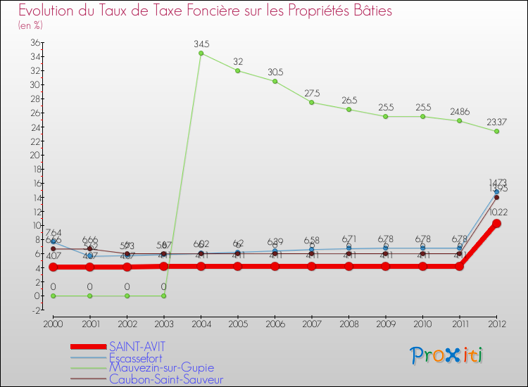Evolution du taux de la taxe foncière sur le bati pour SAINT-AVIT et les communes proches de 2000 à 2012 Comparaison des taux de taxe foncière sur le bati pour SAINT-AVIT et les communes voisines de 2000 à 2012