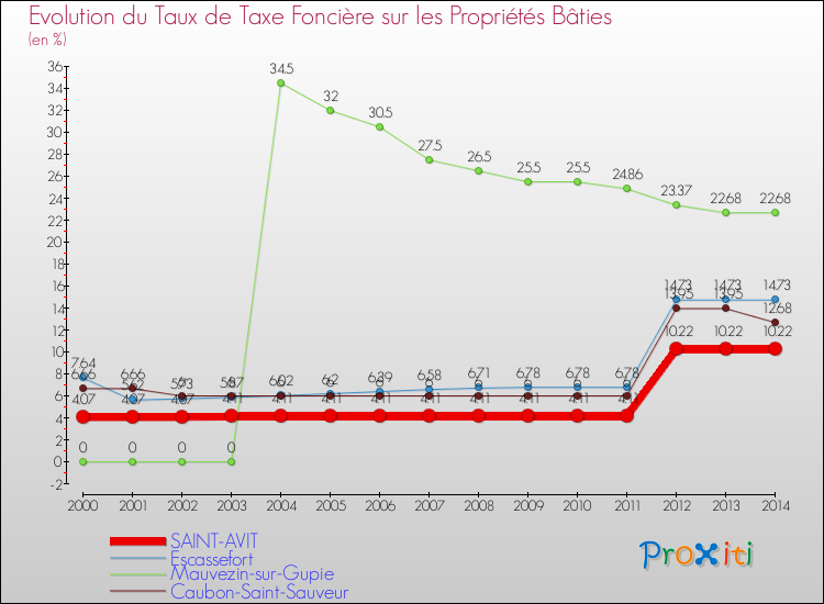 Evolution du taux de la taxe foncière sur le bati pour SAINT-AVIT et les communes proches de 2000 à 2014 Comparaison des taux de taxe foncière sur le bati pour SAINT-AVIT et les communes voisines de 2000 à 2014