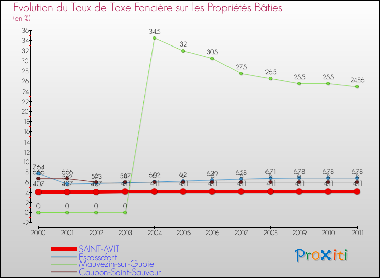 Evolution du taux de la taxe foncière sur le bati pour SAINT-AVIT et les communes proches Comparaison des taux de taxe foncière sur le bati pour SAINT-AVIT et les communes voisines
