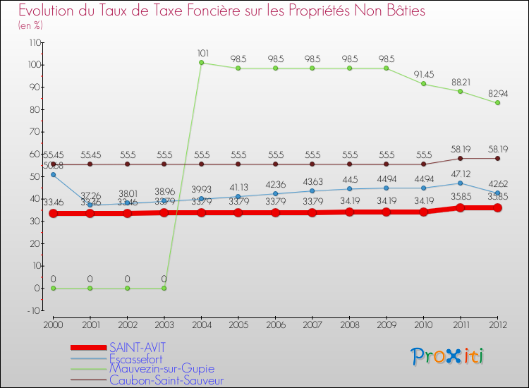 Evolution du taux de la taxe foncière sur les immeubles et terrains non batis pour SAINT-AVIT et les communes proches de 2000 à 2012 Comparaison des taux de la taxe foncière sur les immeubles et terrains non batis pour SAINT-AVIT et les communes voisines de 2000 à 2012