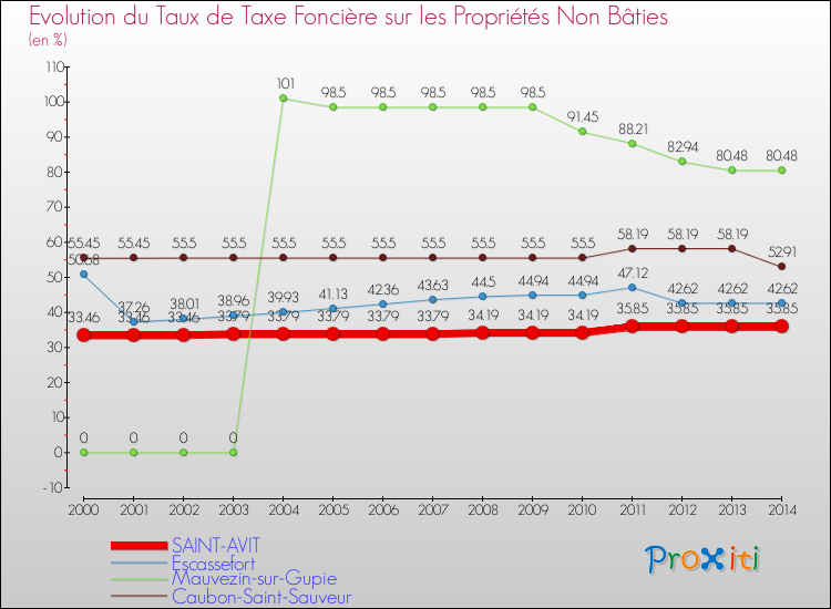 Evolution du taux de la taxe foncière sur les immeubles et terrains non batis pour SAINT-AVIT et les communes proches de 2000 à 2014 Comparaison des taux de la taxe foncière sur les immeubles et terrains non batis pour SAINT-AVIT et les communes voisines de 2000 à 2014
