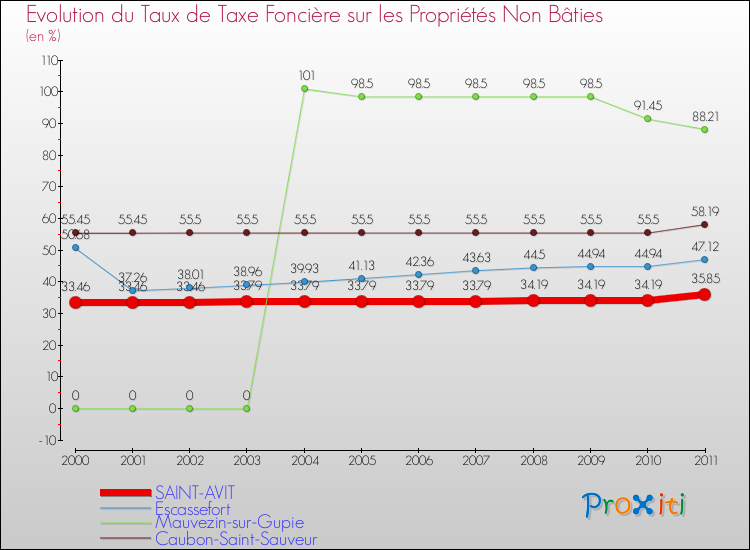 Evolution du taux de la taxe foncière sur les immeubles et terrains non batis pour SAINT-AVIT et les communes proches Comparaison des taux de la taxe foncière sur les immeubles et terrains non batis pour SAINT-AVIT et les communes voisines