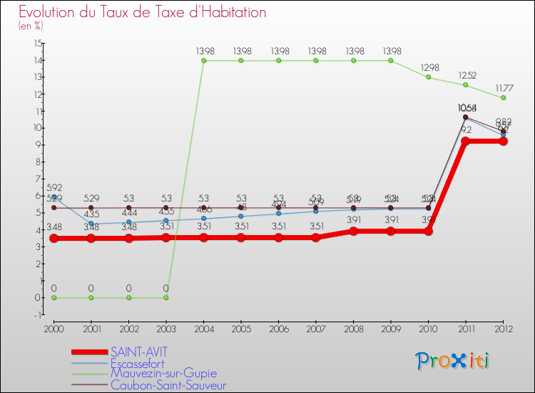 Evolution du taux de la taxe d'habitation pour SAINT-AVIT et les communes proches Comparaison des taux de la taxe d'habitation pour SAINT-AVIT et les communes voisines