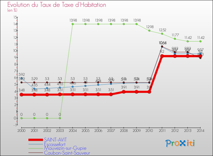 Evolution du taux de la taxe d'habitation pour SAINT-AVIT et les communes proches de 2000 à 2014 Comparaison des taux de la taxe d'habitation pour SAINT-AVIT et les communes voisines de 2000 à 2014