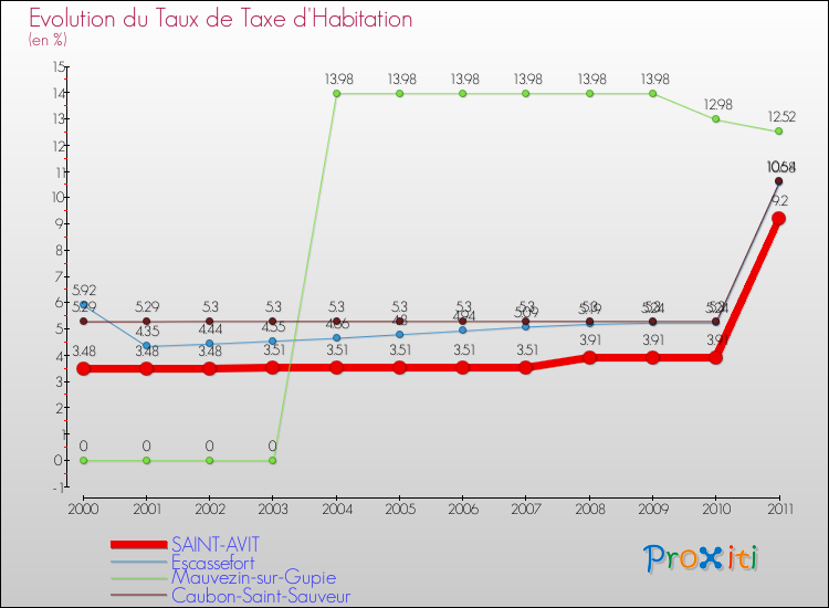 Evolution du taux de la taxe d'habitation pour SAINT-AVIT et les communes proches Comparaison des taux de la taxe d'habitation pour SAINT-AVIT et les communes voisines