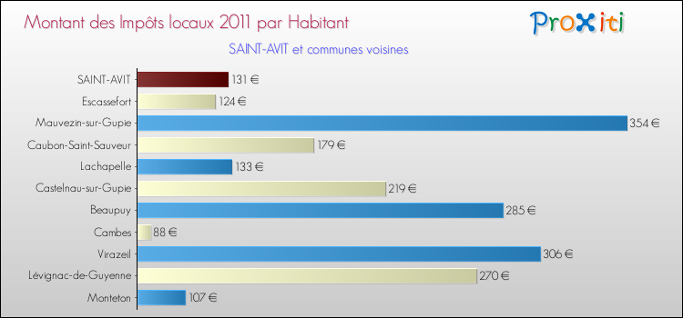 Montant des impôts locaux par Habitant pour SAINT-AVIT et les communes proches Comparaison des impôts locaux par habitant pour SAINT-AVIT et les communes voisines