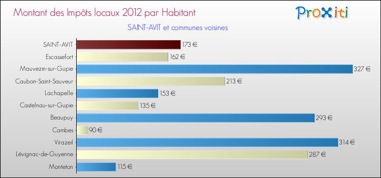 Montant des impôts locaux par Habitant pour SAINT-AVIT et les communes proches Comparaison des impôts locaux par habitant pour SAINT-AVIT et les communes voisines