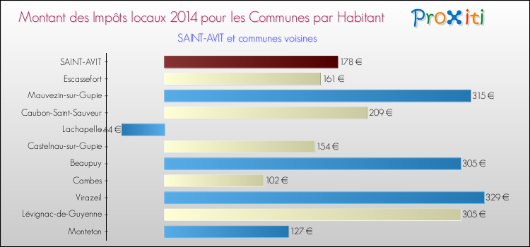 Montant des impôts locaux par Habitant pour SAINT-AVIT et les communes proches en 2014 Comparaison des impôts locaux par habitant pour SAINT-AVIT et les communes voisines en 2014