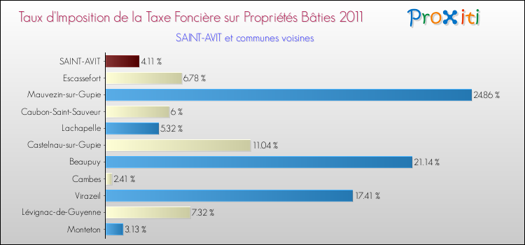 Taux d'imposition de la taxe foncière sur le bati 2011 pour SAINT-AVIT et les communes proches Comparaison des taux d'imposition de la taxe foncière sur le bati 2011 pour SAINT-AVIT et les communes voisines