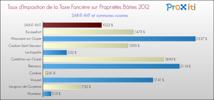 Taux d'imposition de la taxe foncière sur le bati 2012 pour SAINT-AVIT et les communes proches Comparaison des taux d'imposition de la taxe foncière sur le bati 2012 pour SAINT-AVIT et les communes voisines