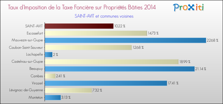 Taux d'imposition de la taxe foncière sur le bati 2014 pour SAINT-AVIT et les communes proches Comparaison des taux d'imposition de la taxe foncière sur le bati 2014 pour SAINT-AVIT et les communes voisines