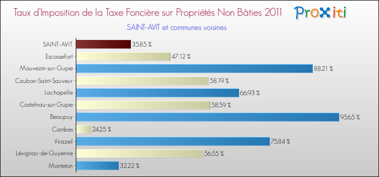 Taux d'imposition de la taxe foncière sur les immeubles et terrains non batis 2011 pour SAINT-AVIT et les communes proches Comparaison des taux d'imposition de la taxe foncière sur les immeubles et terrains non batis 2011 pour SAINT-AVIT et les communes voisines
