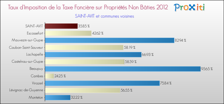Taux d'imposition de la taxe foncière sur les immeubles et terrains non batis 2012 pour SAINT-AVIT et les communes proches Comparaison des taux d'imposition de la taxe foncière sur les immeubles et terrains non batis 2012 pour SAINT-AVIT et les communes voisines