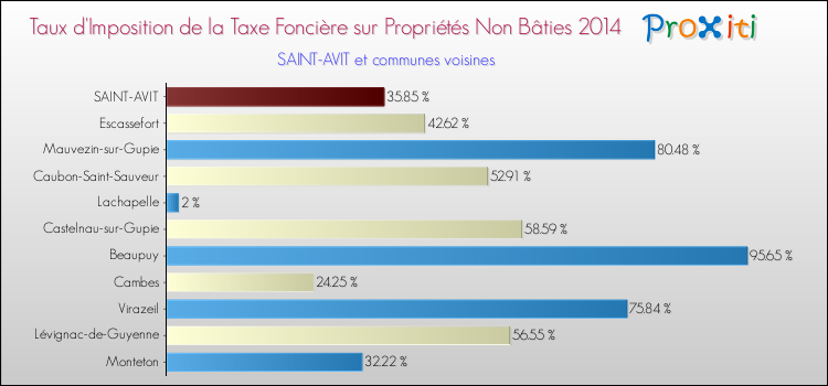 Taux d'imposition de la taxe foncière sur les immeubles et terrains non batis 2014 pour SAINT-AVIT et les communes proches Comparaison des taux d'imposition de la taxe foncière sur les immeubles et terrains non batis 2014 pour SAINT-AVIT et les communes voisines