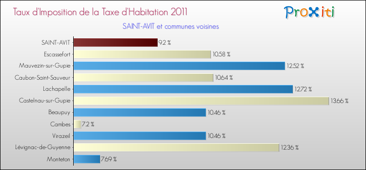Taux d'imposition de la taxe d'habitation 2011 pour SAINT-AVIT et les communes proches Comparaison des taux d'imposition de la taxe d'habitation 2011 pour SAINT-AVIT et les communes voisines