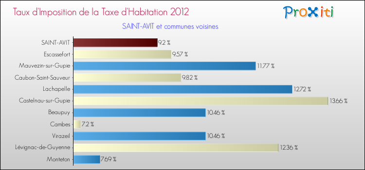 Taux d'imposition de la taxe d'habitation 2012 pour SAINT-AVIT et les communes proches Comparaison des taux d'imposition de la taxe d'habitation 2012 pour SAINT-AVIT et les communes voisines