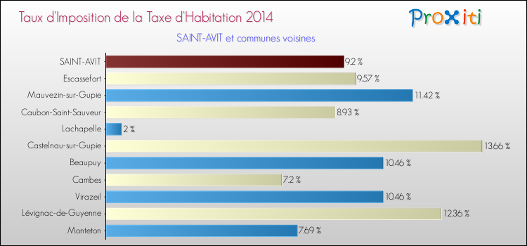 Taux d'imposition de la taxe d'habitation 2014 pour SAINT-AVIT et les communes proches Comparaison des taux d'imposition de la taxe d'habitation 2014 pour SAINT-AVIT et les communes voisines