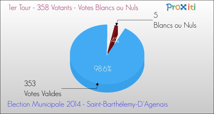 Votes blancs ou nuls au 1er Tour des Elections Municipales 2014 de la commune de Saint-Barthélemy-D'Agenais Elections Municipales 2014 - Votes blancs ou nuls au 1er Tour pour la commune de Saint-Barthélemy-D'Agenais