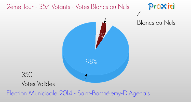 Votes blancs ou nuls au 2ème Tour des Elections Municipales 2014 de la commune de Saint-Barthélemy-D'Agenais Elections Municipales 2014 - Votes blancs ou nuls au 2ème Tour pour la commune de Saint-Barthélemy-D'Agenais