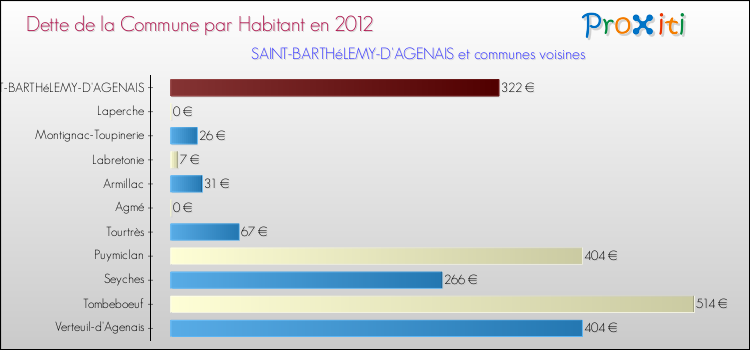 Dette par habitant de la commune en 2012 pour SAINT-BARTHéLEMY-D'AGENAIS et les communes proches Comparaison de la dette par habitant de la commune en 2012 pour SAINT-BARTHéLEMY-D'AGENAIS et les communes voisines