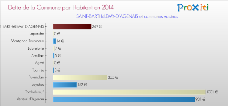 Dette par habitant de la commune en 2014 pour SAINT-BARTHéLEMY-D'AGENAIS et les communes proches Comparaison de la dette par habitant de la commune en 2014 pour SAINT-BARTHéLEMY-D'AGENAIS et les communes voisines