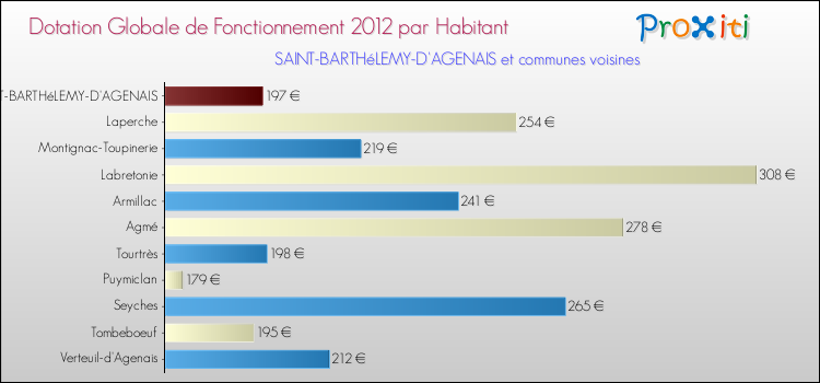 Montant des dotations globales de fonctionnement DGF par Habitant pour SAINT-BARTHéLEMY-D'AGENAIS et les communes proches Comparaison des des dotations globales de fonctionnement DGF par habitant pour SAINT-BARTHéLEMY-D'AGENAIS et les communes voisines