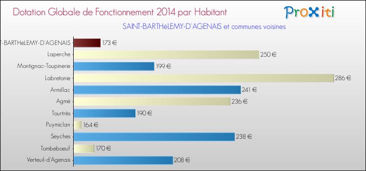 Montant des dotations globales de fonctionnement DGF par Habitant pour SAINT-BARTHéLEMY-D'AGENAIS et les communes proches en 2014. Comparaison des des dotations globales de fonctionnement DGF par habitant pour SAINT-BARTHéLEMY-D'AGENAIS et les communes voisines en 2014.