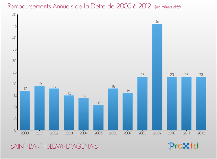 Evolution de l'annuité de la dette pour la commune de SAINT-BARTHéLEMY-D'AGENAIS de 2000 à 2012 Annuités de la dette pour SAINT-BARTHéLEMY-D'AGENAIS de 2000 à 2012