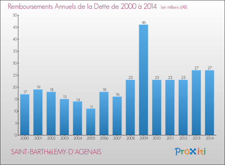 Evolution de l'annuité de la dette pour la commune de SAINT-BARTHéLEMY-D'AGENAIS de 2000 à 2014 Annuités de la dette pour SAINT-BARTHéLEMY-D'AGENAIS de 2000 à 2014