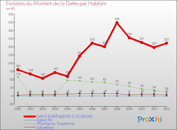 Evolution de la dette par habitant pour la commune de SAINT-BARTHéLEMY-D'AGENAIS et les communes proches de 2000 à 2012 Comparaison de la dette par habitant pour SAINT-BARTHéLEMY-D'AGENAIS et les communes voisines de 2000 à 2012
