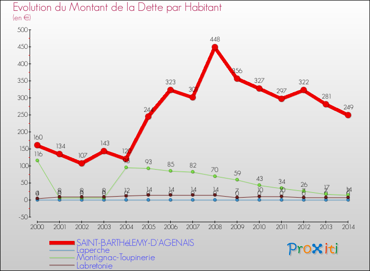 Evolution de la dette par habitant pour la commune de SAINT-BARTHéLEMY-D'AGENAIS et les communes proches de 2000 à 2014 Comparaison de la dette par habitant pour SAINT-BARTHéLEMY-D'AGENAIS et les communes voisines de 2000 à 2014