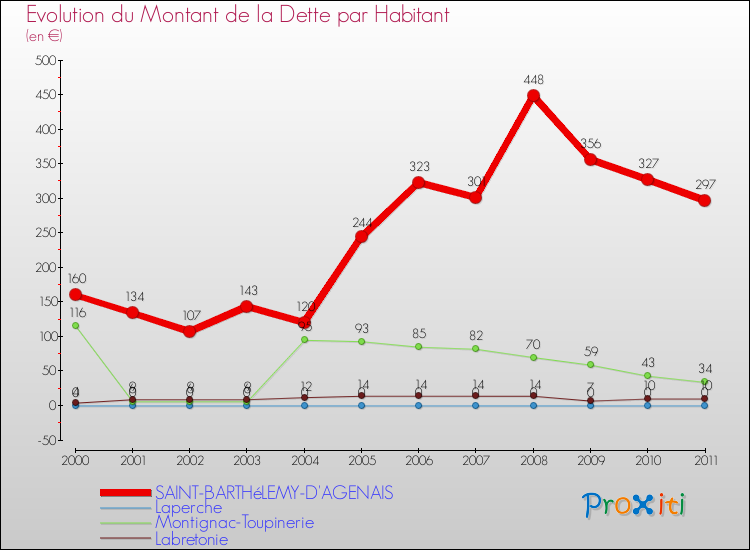 Evolution de la dette par habitant pour la commune de SAINT-BARTHéLEMY-D'AGENAIS et les communes proches Comparaison de la dette par habitant pour SAINT-BARTHéLEMY-D'AGENAIS et les communes voisines
