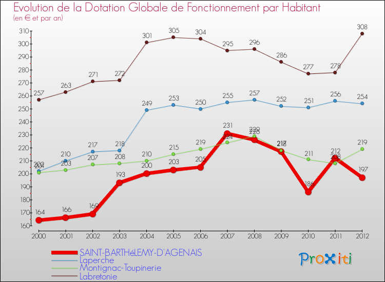 Evolution et montant de la dotation globale de fonctionnement par Habitant pour SAINT-BARTHéLEMY-D'AGENAIS et les communes proches Comparaison des dotations globales de fonctionnement par habitant pour SAINT-BARTHéLEMY-D'AGENAIS et les communes voisines