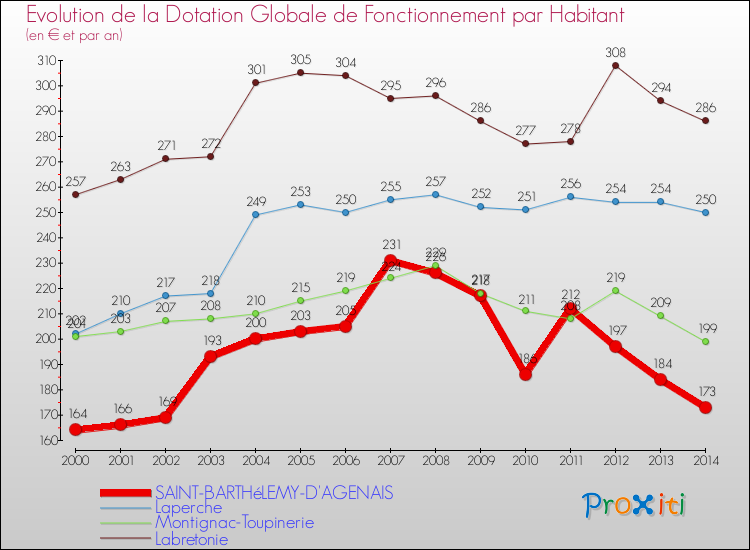 Evolution et montant de la dotation globale de fonctionnement par Habitant pour SAINT-BARTHéLEMY-D'AGENAIS et les communes proches de 2000 à 2014. Comparaison des dotations globales de fonctionnement par habitant pour SAINT-BARTHéLEMY-D'AGENAIS et les communes voisines de 2000 à 2014.