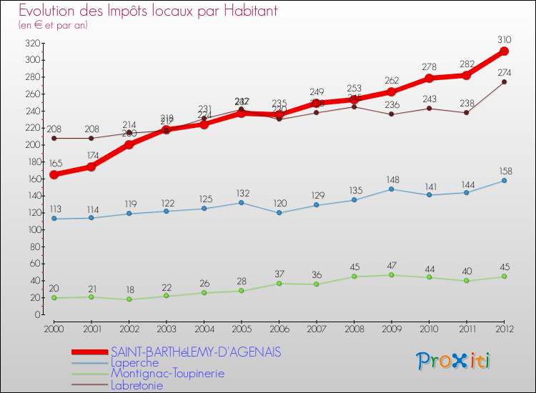 Evolution et montant des impôts locaux par Habitant pour SAINT-BARTHéLEMY-D'AGENAIS et les communes proches Comparaison des impôts locaux par habitant pour SAINT-BARTHéLEMY-D'AGENAIS et les communes voisines
