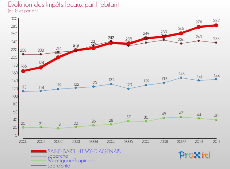 Evolution et montant des impôts locaux par Habitant pour SAINT-BARTHéLEMY-D'AGENAIS et les communes proches Comparaison des impôts locaux par habitant pour SAINT-BARTHéLEMY-D'AGENAIS et les communes voisines