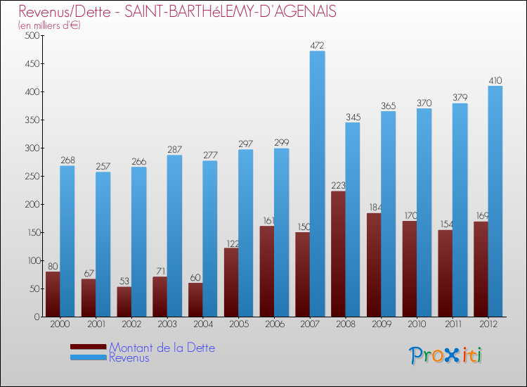 Evolution comparée de la dette et des revenus pour la commune de SAINT-BARTHéLEMY-D'AGENAIS de 2000 à 2012 Comparaison de la dette et des revenus pour SAINT-BARTHéLEMY-D'AGENAIS de 2000 à 2012