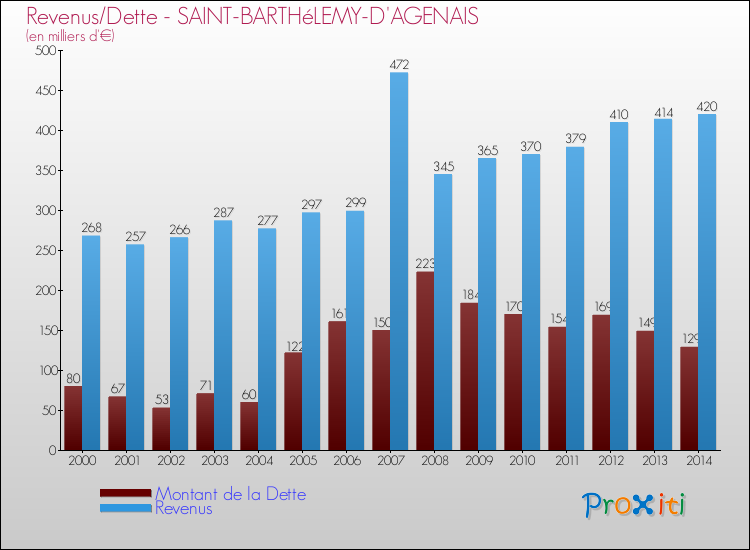 Evolution comparée de la dette et des revenus pour la commune de SAINT-BARTHéLEMY-D'AGENAIS de 2000 à 2014 Comparaison de la dette et des revenus pour SAINT-BARTHéLEMY-D'AGENAIS de 2000 à 2014