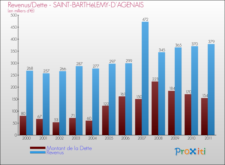 Evolution comparée de la dette et des revenus pour la commune de SAINT-BARTHéLEMY-D'AGENAIS de 2000 à 2011 Comparaison de la dette et des revenus pour SAINT-BARTHéLEMY-D'AGENAIS de 2000 à 2011
