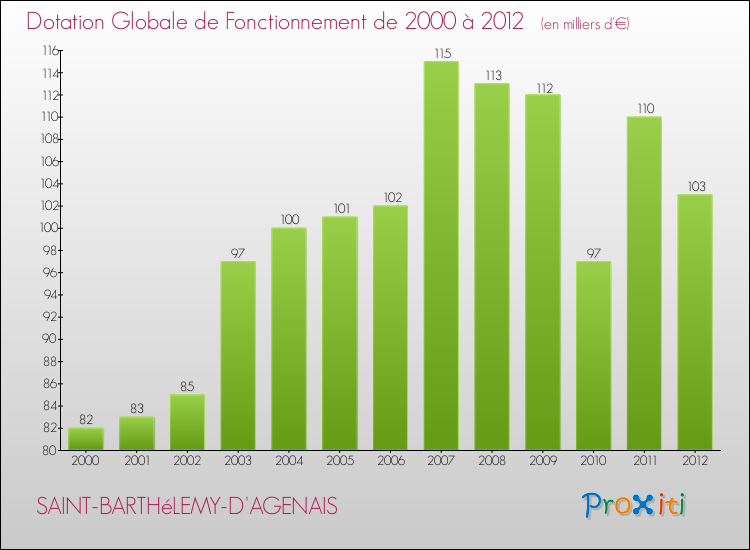 Evolution du montant de la Dotation Globale de Fonctionnement pour la commune de SAINT-BARTHéLEMY-D'AGENAIS de 2000 à 2012 Evolution du montant de la Dotation Globale de Fonctionnement pour SAINT-BARTHéLEMY-D'AGENAIS de 2000 à 2012
