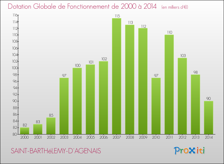Evolution du montant de la Dotation Globale de Fonctionnement pour la commune de SAINT-BARTHéLEMY-D'AGENAIS de 2000 à 2014 Evolution du montant de la Dotation Globale de Fonctionnement pour SAINT-BARTHéLEMY-D'AGENAIS de 2000 à 2014