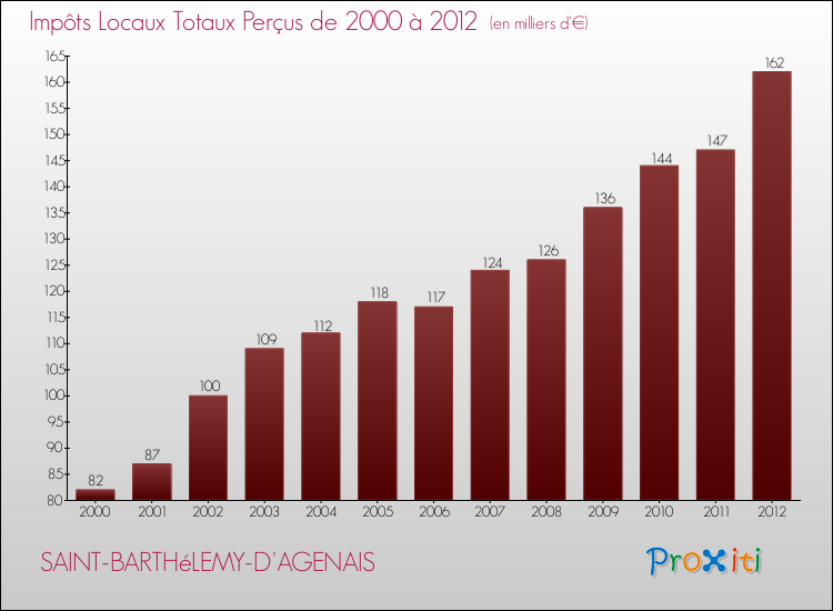 Evolution des Impôts Locaux pour la commune de SAINT-BARTHéLEMY-D'AGENAIS de 2000 à 2012 Evolution des Impôts Locaux pour SAINT-BARTHéLEMY-D'AGENAIS de 2000 à 2012