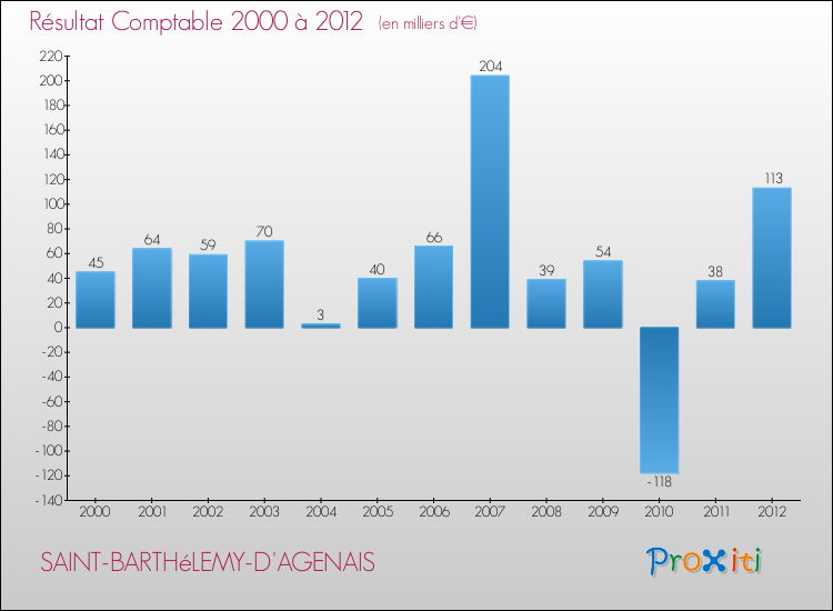 Evolution du résultat comptable pour la commune de SAINT-BARTHéLEMY-D'AGENAIS de 2000 à 2012 Evolution du résultat comptable pour SAINT-BARTHéLEMY-D'AGENAIS de 2000 à 2012
