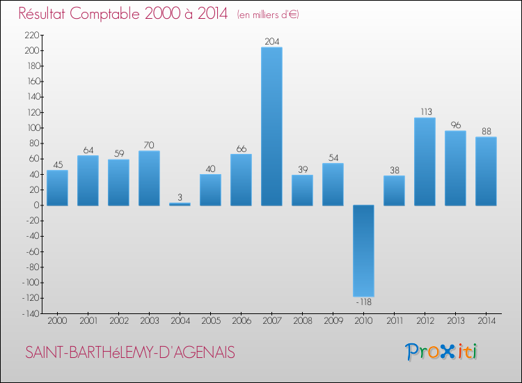 Evolution du résultat comptable pour la commune de SAINT-BARTHéLEMY-D'AGENAIS de 2000 à 2014 Evolution du résultat comptable pour SAINT-BARTHéLEMY-D'AGENAIS de 2000 à 2014