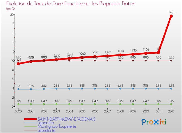 Evolution du taux de la taxe foncière sur le bati pour SAINT-BARTHéLEMY-D'AGENAIS et les communes proches de 2000 à 2012 Comparaison des taux de taxe foncière sur le bati pour SAINT-BARTHéLEMY-D'AGENAIS et les communes voisines de 2000 à 2012