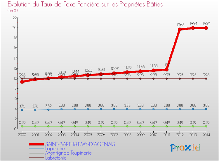 Evolution du taux de la taxe foncière sur le bati pour SAINT-BARTHéLEMY-D'AGENAIS et les communes proches de 2000 à 2014 Comparaison des taux de taxe foncière sur le bati pour SAINT-BARTHéLEMY-D'AGENAIS et les communes voisines de 2000 à 2014