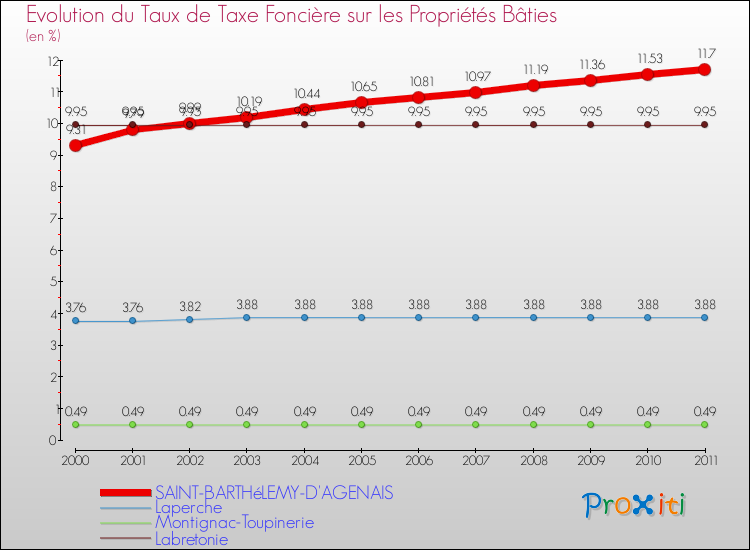 Evolution du taux de la taxe foncière sur le bati pour SAINT-BARTHéLEMY-D'AGENAIS et les communes proches Comparaison des taux de taxe foncière sur le bati pour SAINT-BARTHéLEMY-D'AGENAIS et les communes voisines