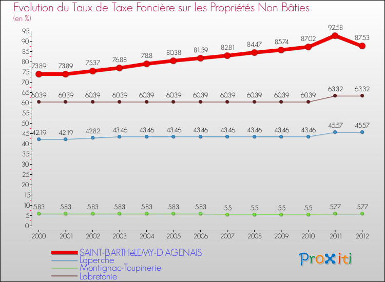 Evolution du taux de la taxe foncière sur les immeubles et terrains non batis pour SAINT-BARTHéLEMY-D'AGENAIS et les communes proches de 2000 à 2012 Comparaison des taux de la taxe foncière sur les immeubles et terrains non batis pour SAINT-BARTHéLEMY-D'AGENAIS et les communes voisines de 2000 à 2012