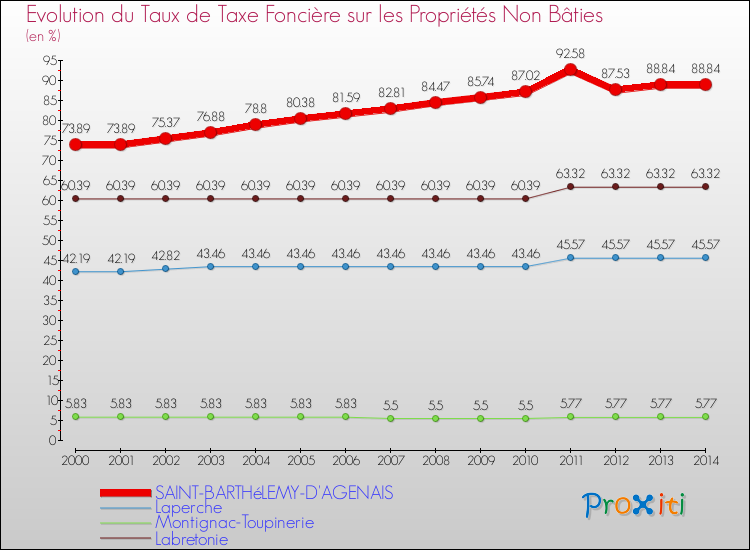 Evolution du taux de la taxe foncière sur les immeubles et terrains non batis pour SAINT-BARTHéLEMY-D'AGENAIS et les communes proches de 2000 à 2014 Comparaison des taux de la taxe foncière sur les immeubles et terrains non batis pour SAINT-BARTHéLEMY-D'AGENAIS et les communes voisines de 2000 à 2014