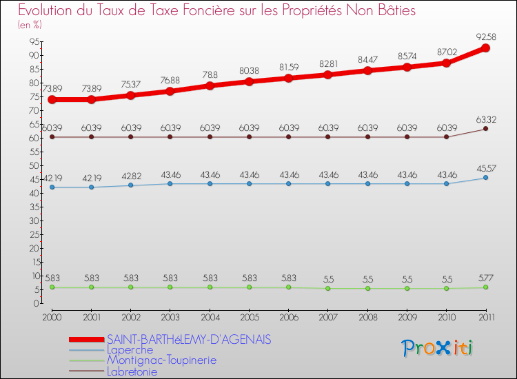 Evolution du taux de la taxe foncière sur les immeubles et terrains non batis pour SAINT-BARTHéLEMY-D'AGENAIS et les communes proches Comparaison des taux de la taxe foncière sur les immeubles et terrains non batis pour SAINT-BARTHéLEMY-D'AGENAIS et les communes voisines